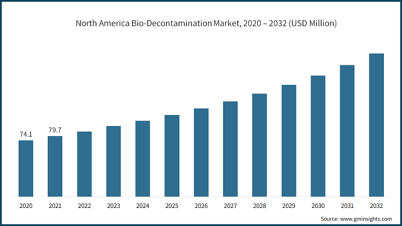 North America Bio-Decontamination Market, 2020 – 2032 (USD Million)