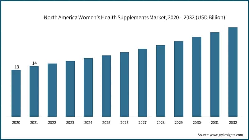 North America Bioanalytical Testing Services Market, 2020 – 2032 (USD Billion)