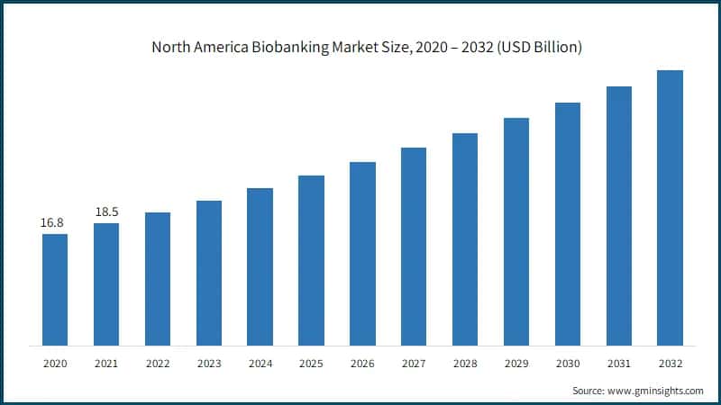North America Biobanking Market Size, 2020 – 2032 (USD Billion)