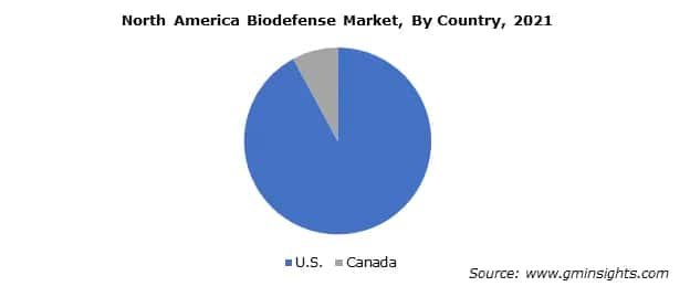 North America Biodefense Market By Country