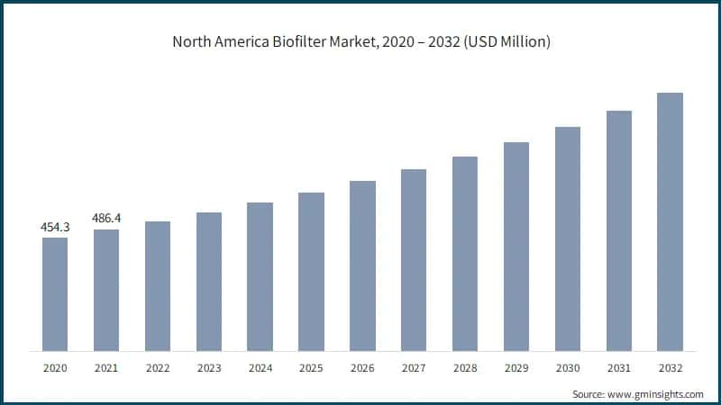 North America Biofilter Market, 2020 – 2032 (USD Million)