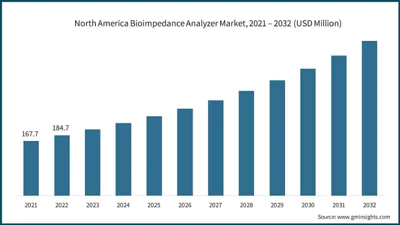 North America Bioimpedance Analyzer Market, 2021 – 2032 (USD Million)