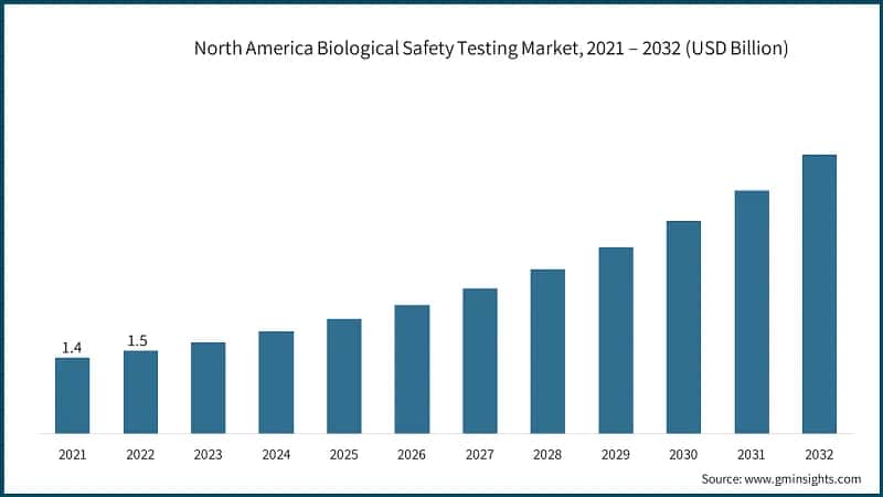 North America Biological Safety Testing Market, 2021 – 2032 (USD Billion)