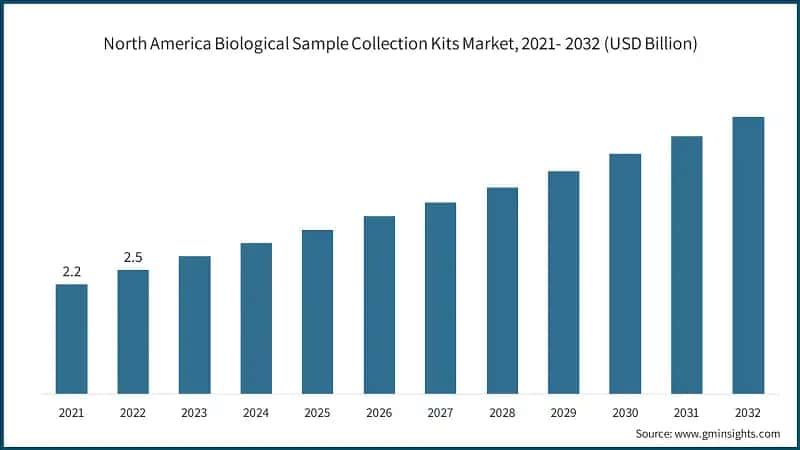 North America Biological Sample Collection Kits Market, 2021- 2032 (USD Billion)