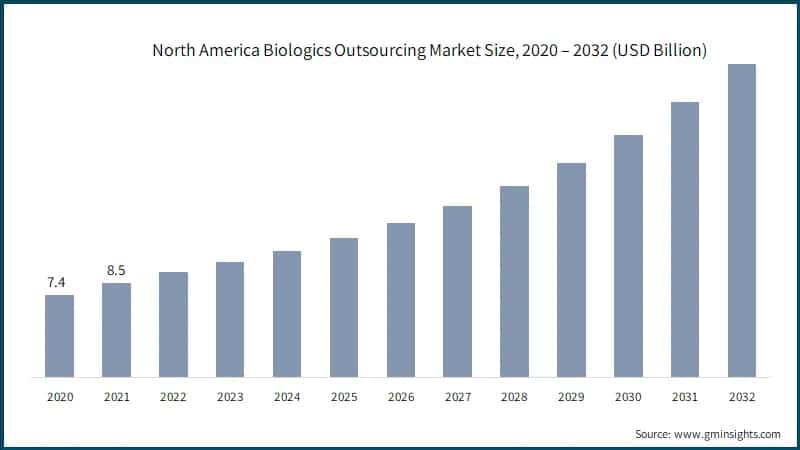 North America Biologics Outsourcing Market Size, 2020 – 2032 (USD Billion)