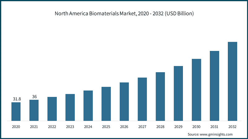 North America Biomaterials Market, 2020 - 2032 (USD Billion)
