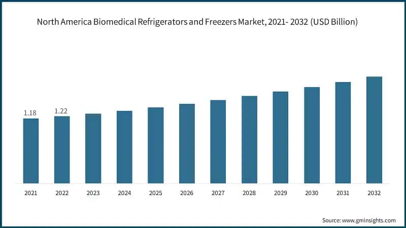 North America Biomedical Refrigerators and Freezers Market, 2021- 2032 (USD Billion)