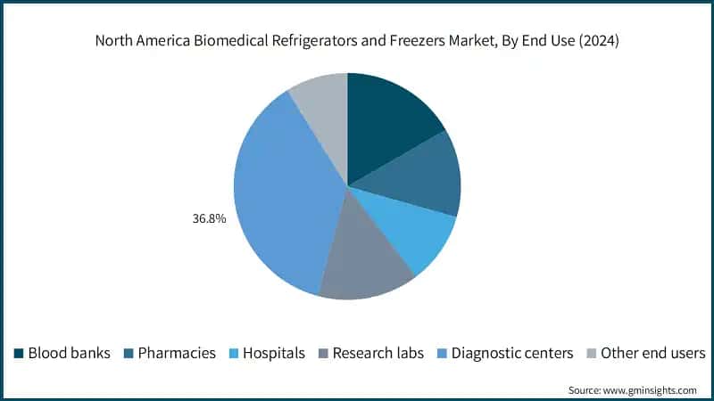 North America Biomedical Refrigerators and Freezers Market, By End Use (2024)
