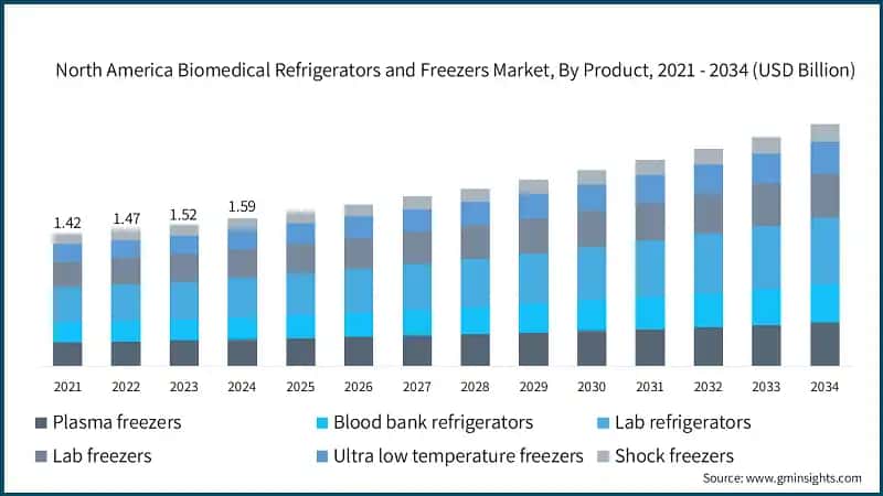 North America Biomedical Refrigerators and Freezers Market, By Product, 2021 - 2034 (USD Billion)