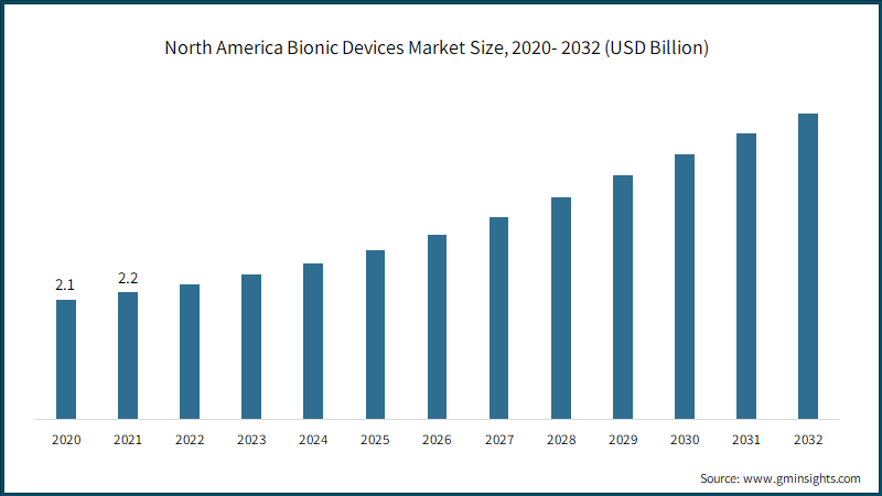 North America Bionic Devices Market Size, 2020- 2032 (USD Billion)