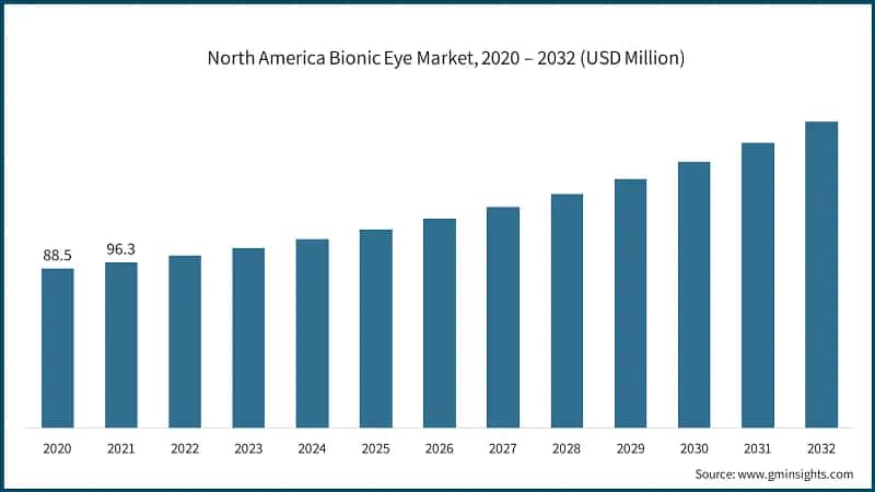 North America Bionic Eye Market, 2020 – 2032 (USD Million)