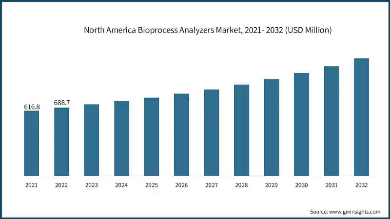 North America Bioprocess Analyzers Market, 2021- 2032 (USD Million)