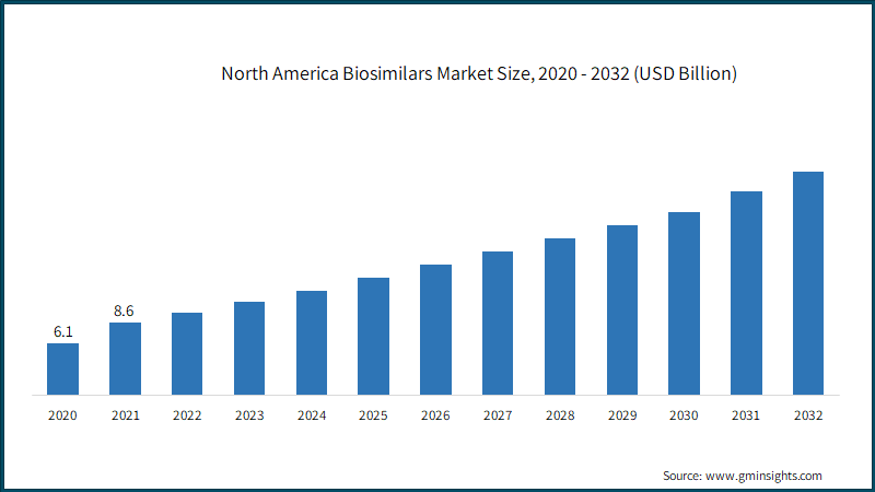 North America Biosimilars Market Size, 2020 - 2032 (USD Billion)