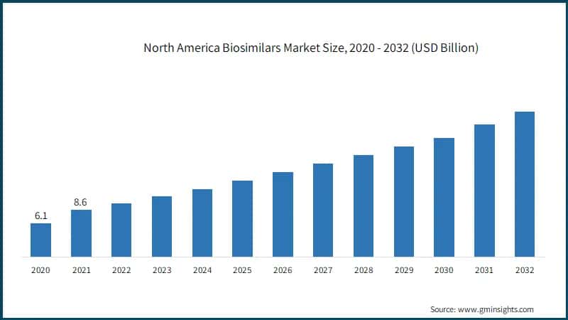 North America Biosimilars Market Size, 2020 - 2032 (USD Billion)