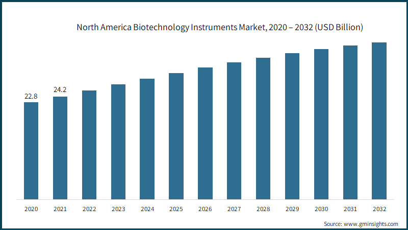 North America Biotechnology Instruments Market, 2020 – 2032 (USD Billion)