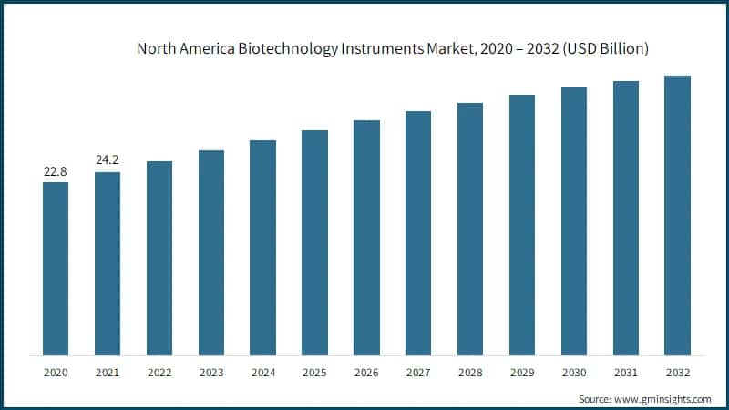 North America Biotechnology Instruments Market, 2020 – 2032 (USD Billion)