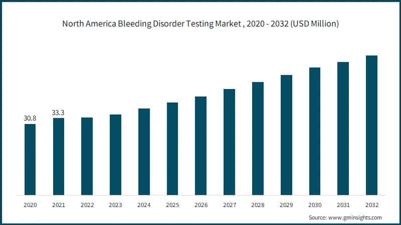 North America Bleeding Disorder Testing Market