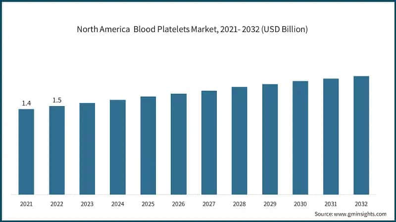 North America&nbsp; Blood Platelets Market, 2021- 2032 (USD Billion)