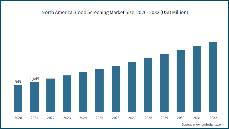 North America Blood Screening Market Size, 2020- 2032 (USD Million)