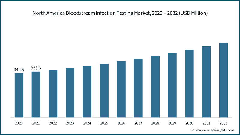 North America Bloodstream Infection Testing Market, 2020 – 2032 (USD Million)