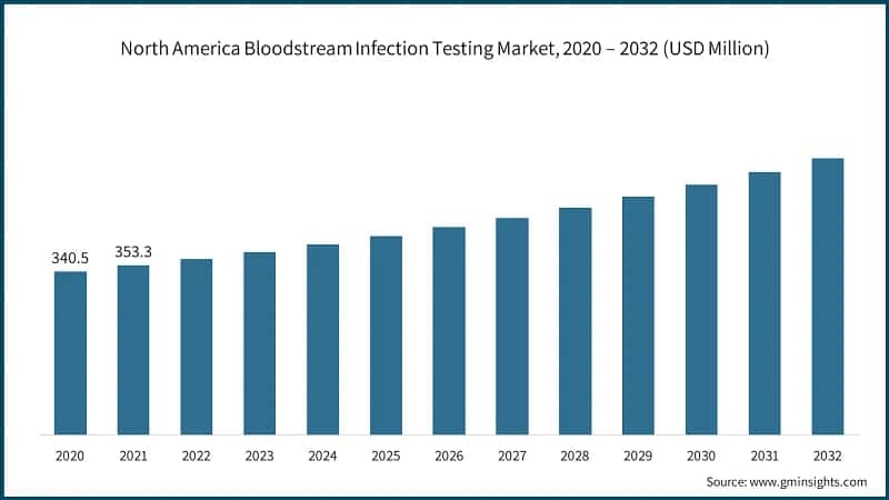 North America Bloodstream Infection Testing Market, 2020 – 2032 (USD Million)