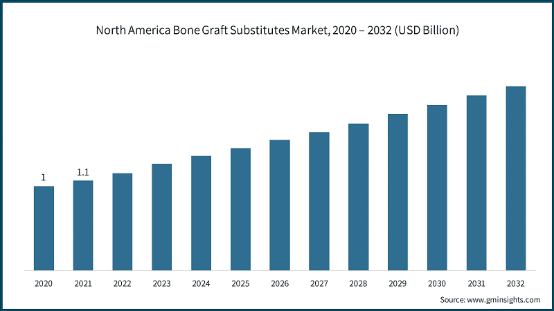 North America Bone Graft Substitutes Market, 2020 – 2032 (USD Billion)