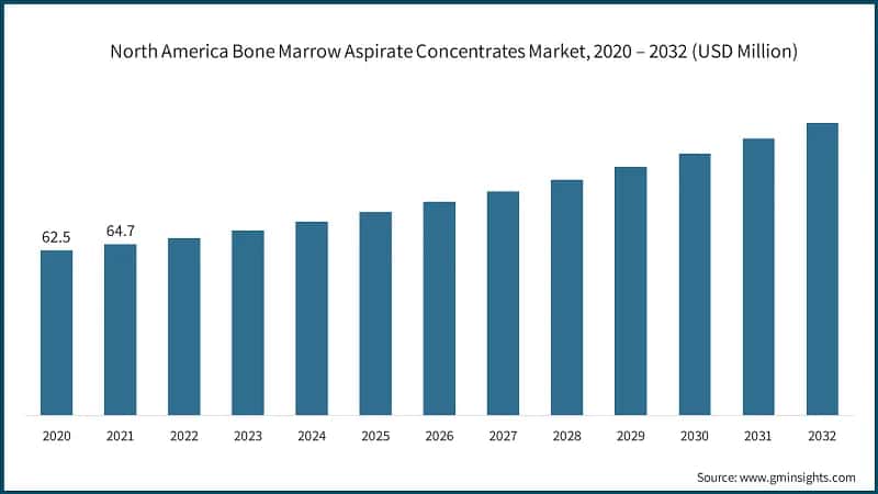North America Bone Marrow Aspirate Concentrates Market, 2020 – 2032  (USD Million)