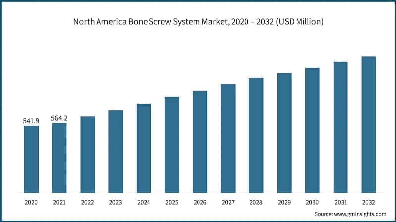 North America Bone Screw System Market, 2020 – 2032 (USD Million)