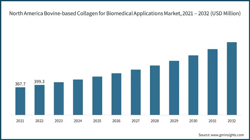 North America Bovine-based Collagen for Biomedical Applications Market,  2021 – 2032 (USD Million)