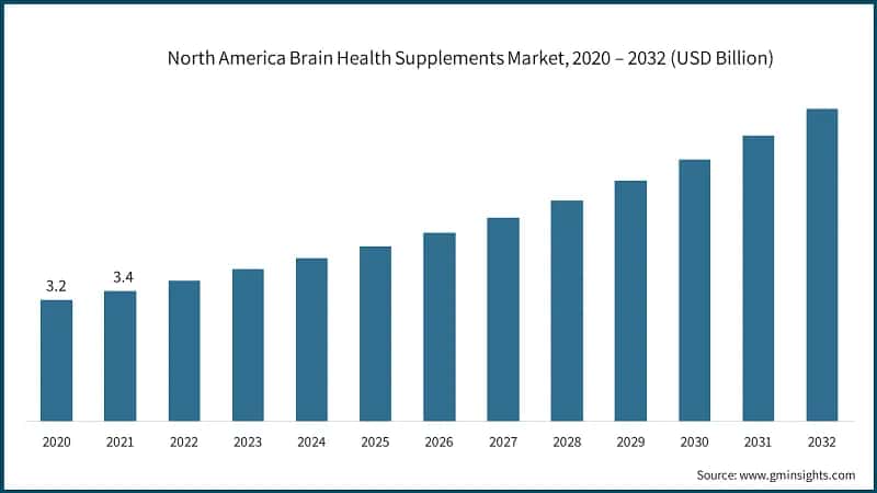 North America Brain Health Supplements Market, 2020 – 2032 (USD Billion)