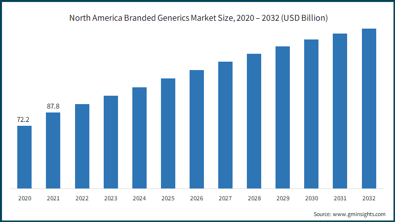 North America Branded Generics Market Size,
