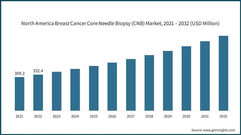 North America Breast Cancer Core Needle Biopsy (CNB) Market, 2021 – 2032  (USD Million)