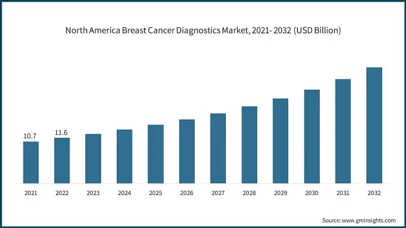 North America Breast Cancer Diagnostics Market, 2021- 2032 (USD Billion)
