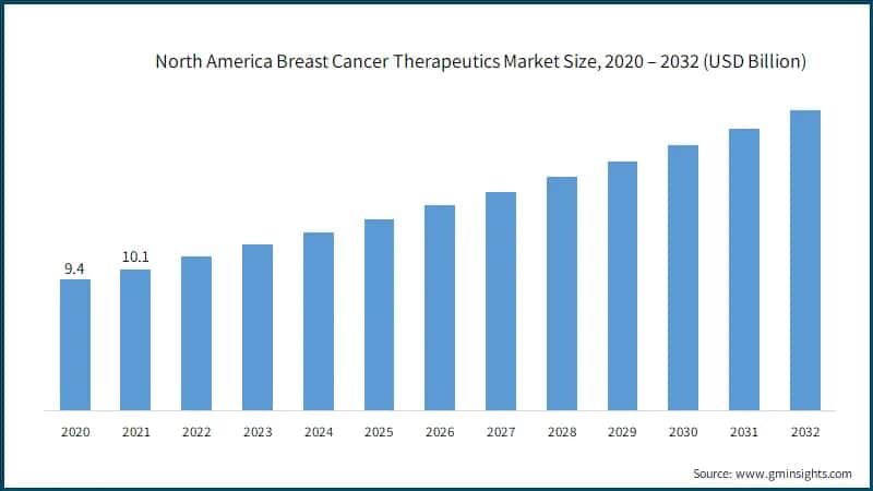  North America Breast Cancer Therapeutics Market Size, 2020 – 2032 (USD Billion)