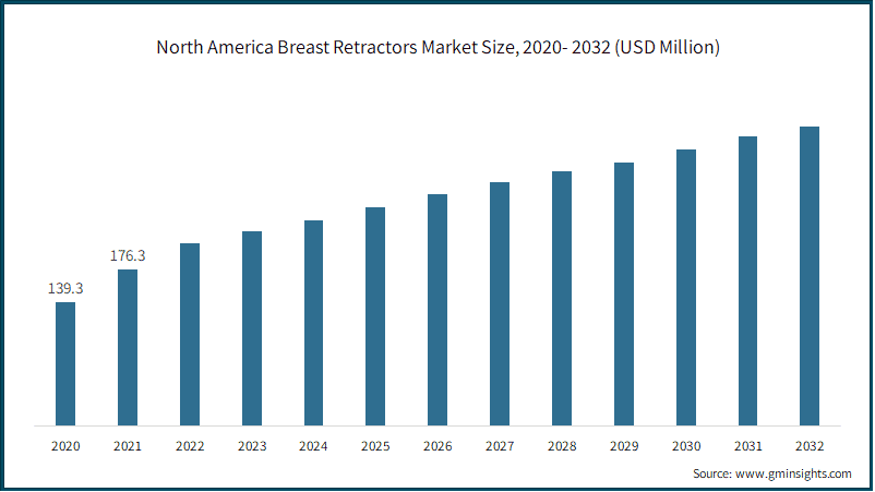 North America Breast Retractors Market Size, 2020- 2032 (USD Million)