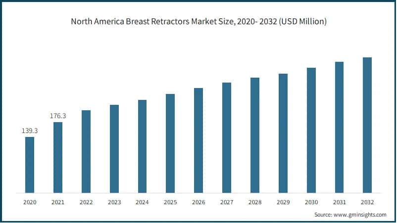 North America Breast Retractors Market Size, 2020- 2032 (USD Million)
