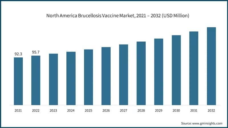 North America Brucellosis Vaccine Market, 2021 – 2032 (USD Million)