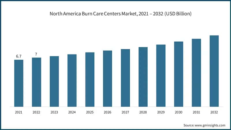 North America Burn Care Centers Market, 2021 – 2032 (USD Billion)