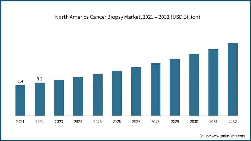 North America Cancer Biopsy Market, 2021 – 2032 (USD Billion)