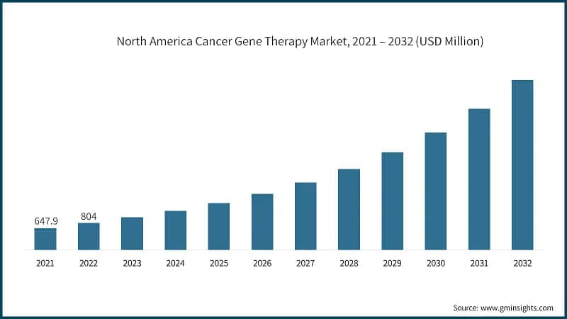 North America Cancer Gene Therapy Market, 2021 – 2032 (USD Million)