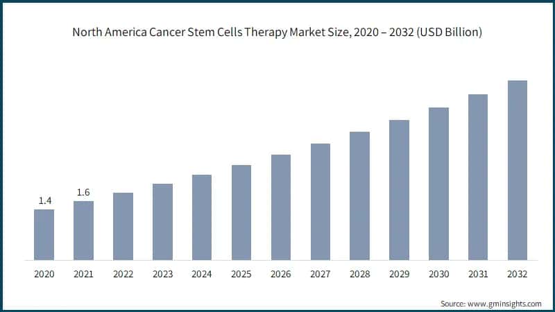 North America Cancer Stem Cells Therapy Market Size, 2020 – 2032 (USD Billion)