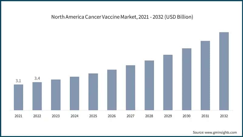 North America Cancer Vaccine Market, 2021 - 2032 (USD Billion)