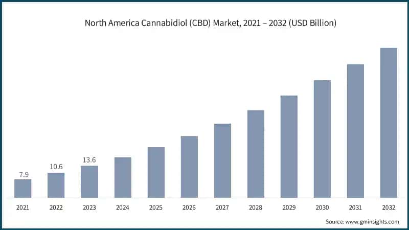North America Cannabidiol (CBD) Market, 2021 – 2032 (USD Billion)