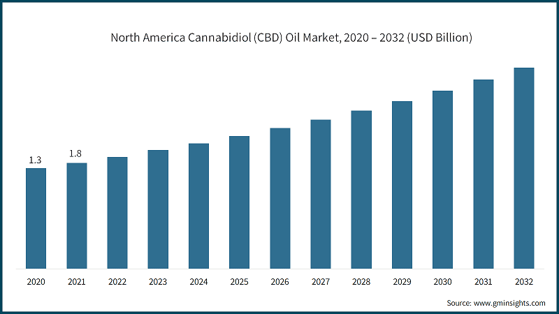 North America Cannabidiol (CBD) Oil Market, 2020 – 2032 (USD Billion)