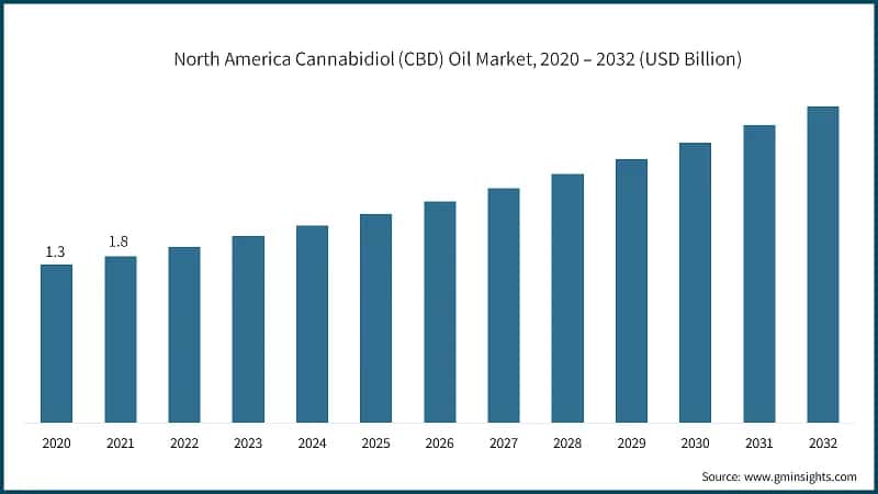 North America Cannabidiol (CBD) Oil Market, 2020 – 2032 (USD Billion)