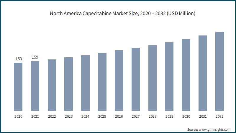 North America Capecitabine Market Size, 2020 – 2032 (USD Million)