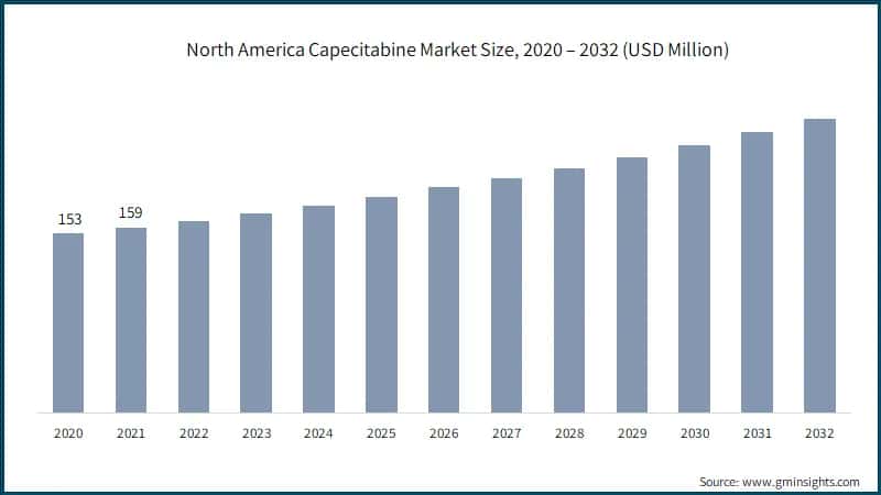 North America Capecitabine Market Size, 2020 – 2032 (USD Million)