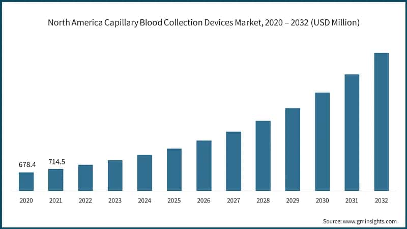North America Capillary Blood Collection Devices Market, 2020 – 2032