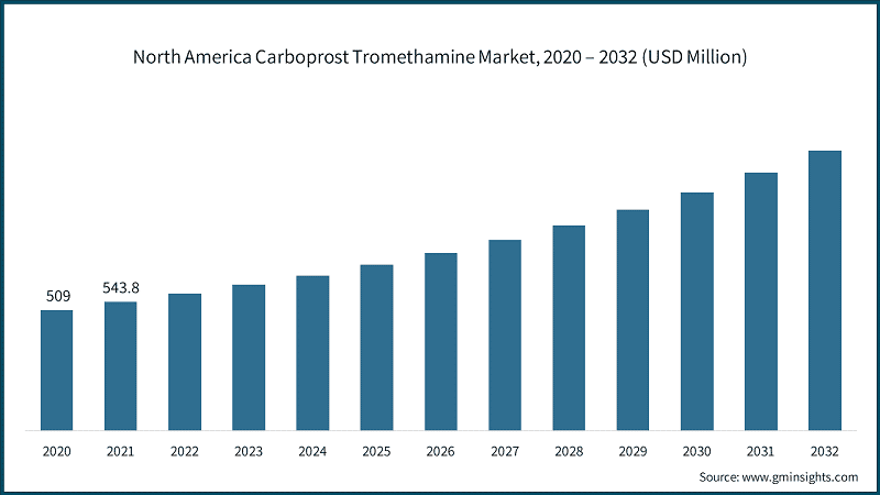 North America Carboprost Tromethamine Market, 2020 – 2032 (USD Million)