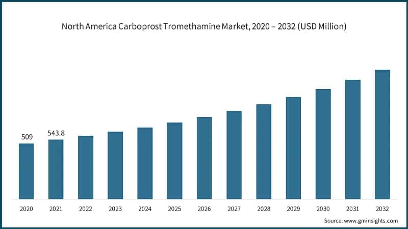 North America Carboprost Tromethamine Market, 2020 – 2032 (USD Million)